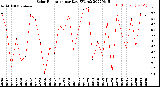 Milwaukee Weather Solar Radiation<br>per Day KW/m2