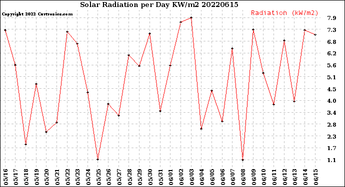 Milwaukee Weather Solar Radiation<br>per Day KW/m2