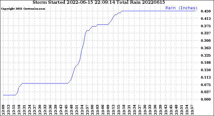 Milwaukee Weather Storm<br>Started 2022-06-15 22:09:14<br>Total Rain