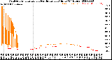 Milwaukee Weather Outdoor Temperature<br>vs Heat Index<br>per Minute<br>(24 Hours)