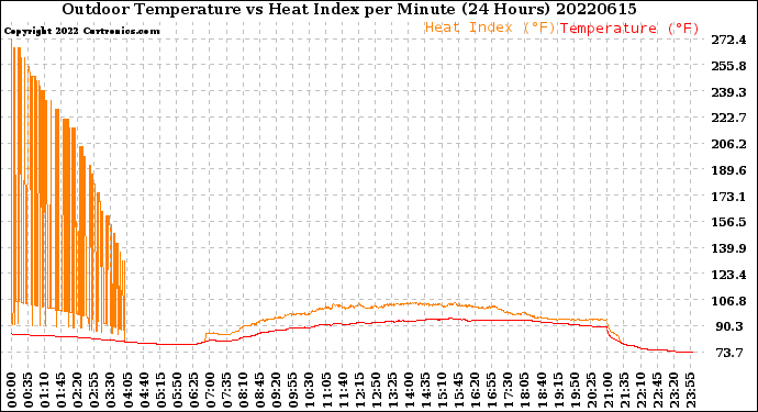 Milwaukee Weather Outdoor Temperature<br>vs Heat Index<br>per Minute<br>(24 Hours)