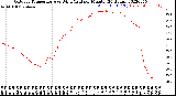 Milwaukee Weather Outdoor Temperature<br>vs Wind Chill<br>per Minute<br>(24 Hours)