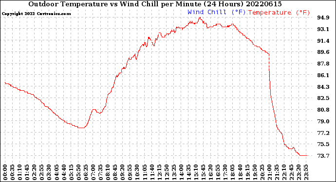 Milwaukee Weather Outdoor Temperature<br>vs Wind Chill<br>per Minute<br>(24 Hours)