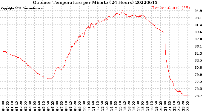 Milwaukee Weather Outdoor Temperature<br>per Minute<br>(24 Hours)