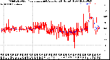 Milwaukee Weather Wind Direction<br>Normalized and Average<br>(24 Hours) (New)