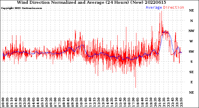 Milwaukee Weather Wind Direction<br>Normalized and Average<br>(24 Hours) (New)