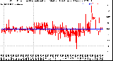 Milwaukee Weather Wind Direction<br>Normalized and Median<br>(24 Hours) (New)