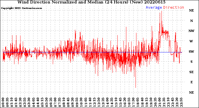 Milwaukee Weather Wind Direction<br>Normalized and Median<br>(24 Hours) (New)