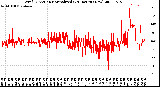 Milwaukee Weather Wind Direction<br>Normalized<br>(24 Hours) (New)