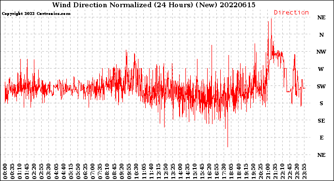 Milwaukee Weather Wind Direction<br>Normalized<br>(24 Hours) (New)