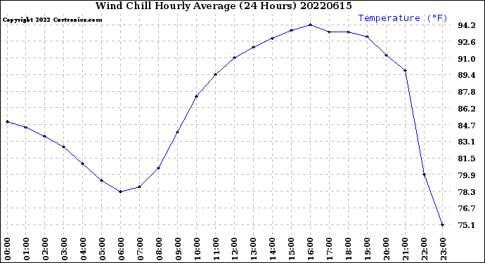 Milwaukee Weather Wind Chill<br>Hourly Average<br>(24 Hours)