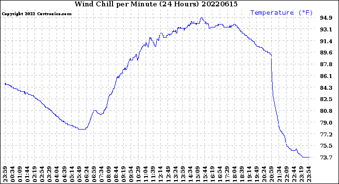 Milwaukee Weather Wind Chill<br>per Minute<br>(24 Hours)