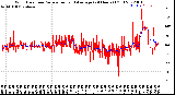 Milwaukee Weather Wind Direction<br>Normalized and Average<br>(24 Hours) (Old)