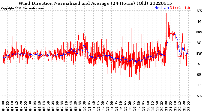 Milwaukee Weather Wind Direction<br>Normalized and Average<br>(24 Hours) (Old)