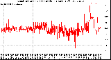 Milwaukee Weather Wind Direction<br>Normalized<br>(24 Hours) (Old)