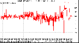 Milwaukee Weather Wind Direction<br>(24 Hours) (Raw)