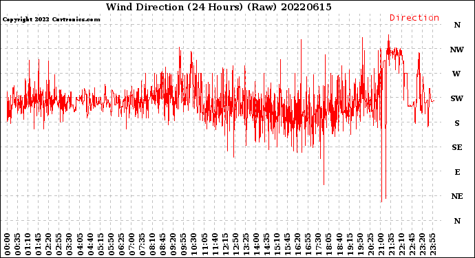 Milwaukee Weather Wind Direction<br>(24 Hours) (Raw)