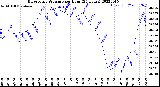 Milwaukee Weather Barometric Pressure<br>per Hour<br>(24 Hours)