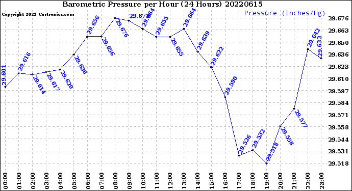 Milwaukee Weather Barometric Pressure<br>per Hour<br>(24 Hours)