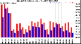 Milwaukee Weather Barometric Pressure<br>Daily High/Low