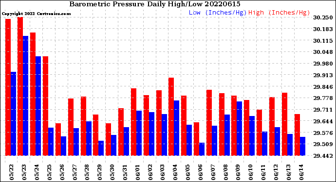 Milwaukee Weather Barometric Pressure<br>Daily High/Low