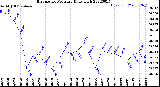 Milwaukee Weather Barometric Pressure<br>Daily High