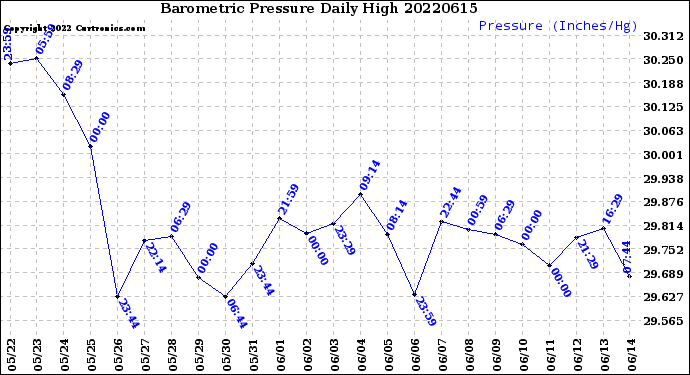 Milwaukee Weather Barometric Pressure<br>Daily High