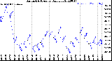 Milwaukee Weather Barometric Pressure<br>Daily Low