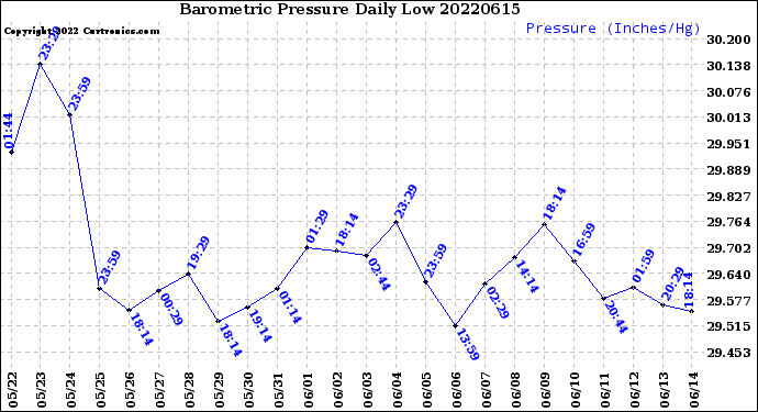 Milwaukee Weather Barometric Pressure<br>Daily Low