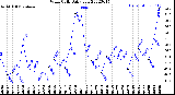 Milwaukee Weather Wind Chill<br>Daily Low