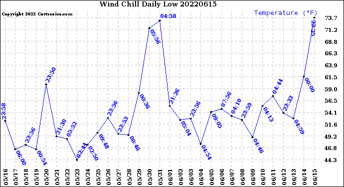 Milwaukee Weather Wind Chill<br>Daily Low