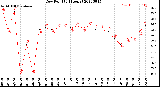 Milwaukee Weather Dew Point<br>(24 Hours)