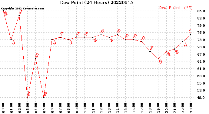 Milwaukee Weather Dew Point<br>(24 Hours)