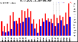 Milwaukee Weather Dew Point<br>Daily High/Low