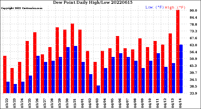 Milwaukee Weather Dew Point<br>Daily High/Low