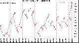 Milwaukee Weather Dew Point<br>Daily High