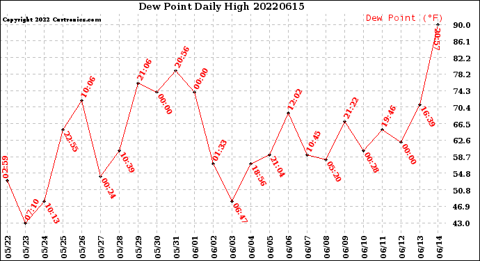 Milwaukee Weather Dew Point<br>Daily High