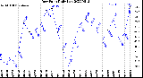 Milwaukee Weather Dew Point<br>Daily Low