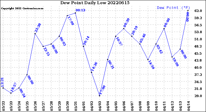 Milwaukee Weather Dew Point<br>Daily Low