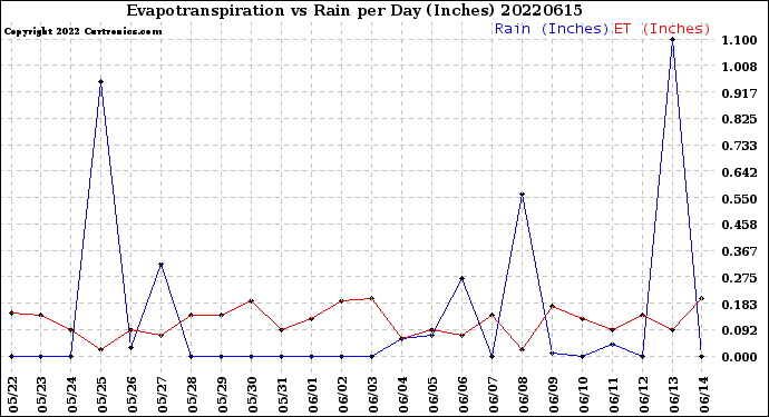 Milwaukee Weather Evapotranspiration<br>vs Rain per Day<br>(Inches)