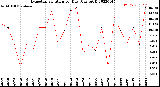 Milwaukee Weather Evapotranspiration<br>per Day (Ozs sq/ft)