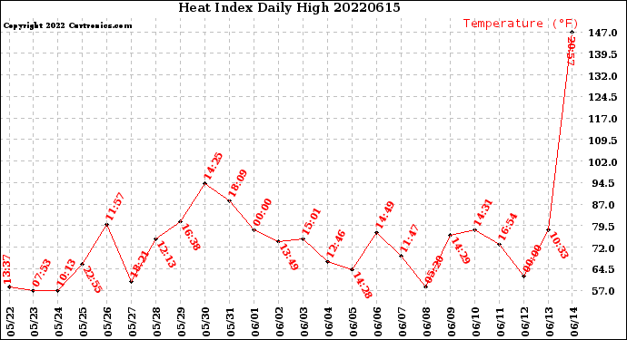 Milwaukee Weather Heat Index<br>Daily High