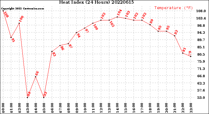 Milwaukee Weather Heat Index<br>(24 Hours)