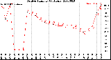 Milwaukee Weather Outdoor Humidity<br>(24 Hours)