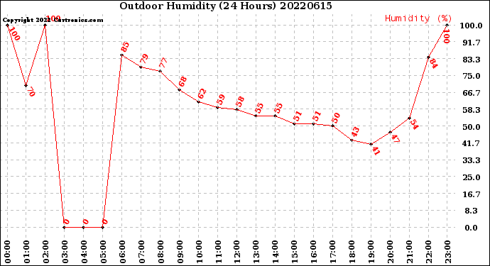 Milwaukee Weather Outdoor Humidity<br>(24 Hours)