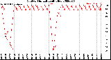 Milwaukee Weather Outdoor Humidity<br>Daily High