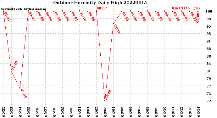 Milwaukee Weather Outdoor Humidity<br>Daily High