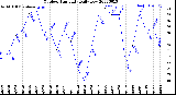 Milwaukee Weather Outdoor Humidity<br>Daily Low