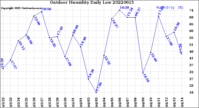 Milwaukee Weather Outdoor Humidity<br>Daily Low