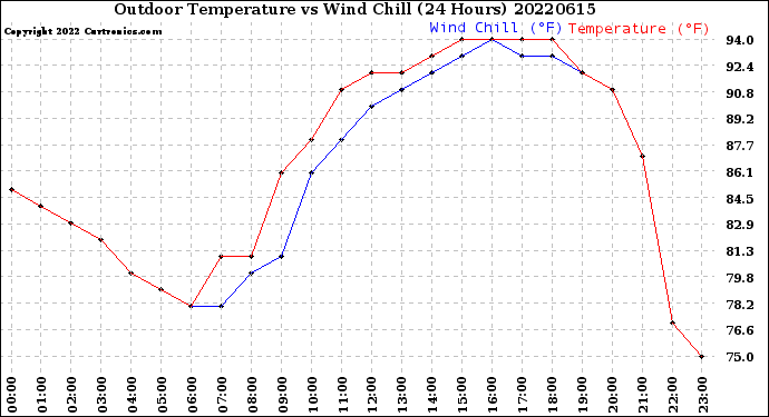 Milwaukee Weather Outdoor Temperature<br>vs Wind Chill<br>(24 Hours)